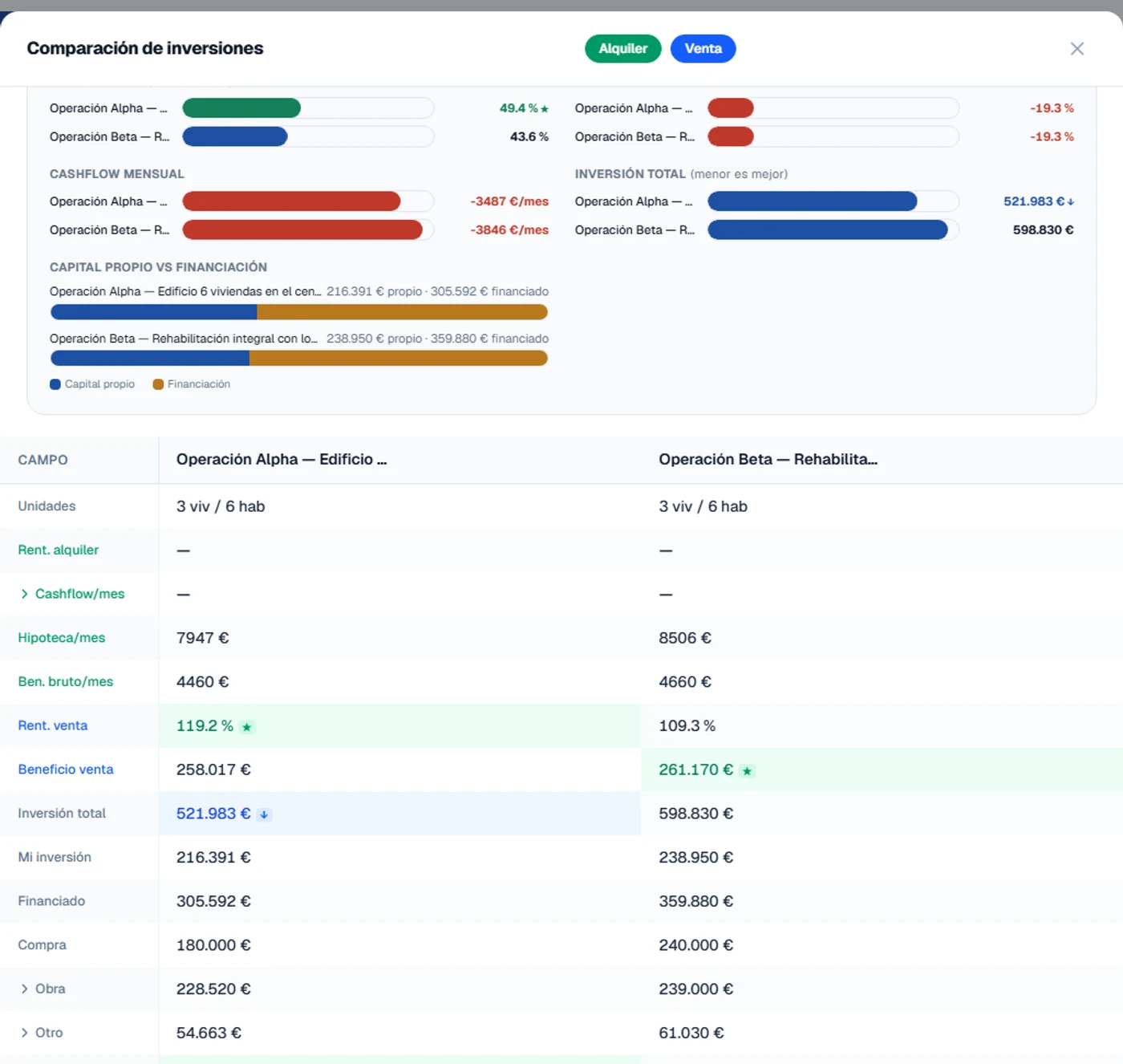 Comparación de dos operaciones en Invergravital, con rentabilidad estimada, cashflow, inversión total y reparto entre capital propio y financiación